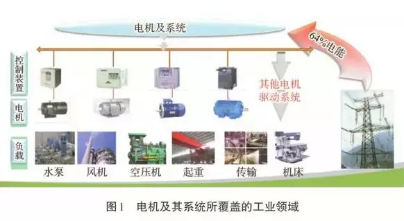 山東電機(jī)廠,高效節(jié)能電機(jī),電機(jī)發(fā)展